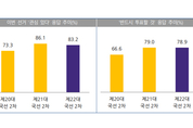 4·10 총선 유권자 94.6 “투표의향”…사전투표 의향층 42.7