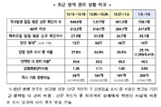 정부 '최근 감염 재생산지수 0.88로 낮아져'… "감염 확산세 억제되고 있어"