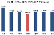 인천시민들의 삶 '팍팍'...통계로 본 생활상