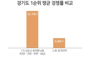 청약 한파에도 1기 신도시엔 3만 5천명 몰렸다...타 경기지역 比 4배 ↑