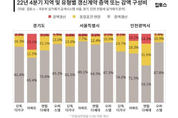 "보증금 1억 돌려줄게요"...경기도, 감액갱신계약 최다