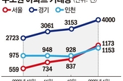 경기도 아파트 거래량 한달 새 1000건 급증...상승 신호탄?