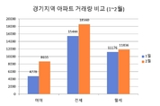 2월 한 달간 아파트 거래 제일 활발했던 경기지역 1위는?