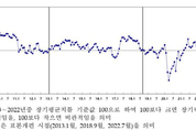 물가도 금리도 안정 찾나…기대 인플레 11개월 만 최저