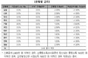 "6는 그림의 떡"…출시 앞둔 청년도약계좌, 우대금리 조건 논란