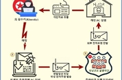 북한 해킹조직 ‘김수키’ 한미연합 군사연습 노린 공격 시도