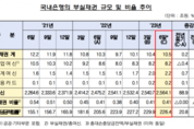 올 2분기 은행 신규 부실채권 4조 원…4년 만 최고 수준