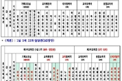 경기도교육청, 내년 조직개편 통해 교육 역량 강화