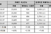 우회전 일시정지 시행 1년, 횡단보도 우회전 사고 5.9 감소