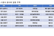 "공사비 50 올려달라고?"...시공사-조합간 공사비 분쟁에 사업 중단 속출