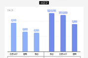 작년엔 인천 서구·올해는 화성...생애 첫 부동산 구입지로 인기