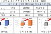 줄줄 세는 국고보조금…철저한 현장 점검 '필요'