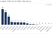 작년 아파트 청약경쟁률 1위 ‘동탄’...10명 중 6명 수도권 선택