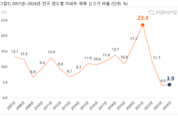 전국 아파트 매매 신고가 거래비율 '역대 최저'...2021년 대비 6배↓