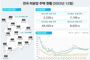 '5가구 중 1가구 '악성미분양'...경기도 미분양 한달새 20 증가