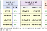 20년 보유하면 재건축부담금 최대 70↓...'재초환법' 가이드라인 공개