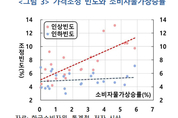 한은 "국내기업, 팬데믹 이후 가격 '자주' 올렸다"