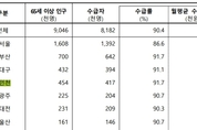 살림살이 팍팍한 인천…월평균 연금액·연금보험료 ‘꼴찌’