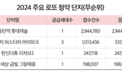 로또 청약 역대급 열기...10만 명 이상 몰린 단지 속출