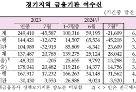 고삐 풀린 경기지역 대출 증가세, 지난해 연간치 넘어섰다