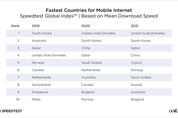 초고속인터넷 강국 '흔들'…한국 평균속도 세계 7위 그쳐