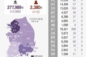 "추석 연휴 수도권 주민 이동 증가로 전국적 유행 확산 우려"