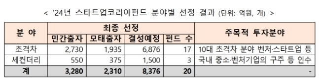 스타트업코리아펀드, ‘8400억 원 규모’ 조성 착수