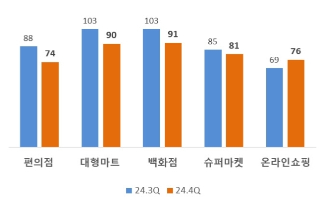 4분기도 소매시장 경기전망 '암울'...온라인만 소폭 상승