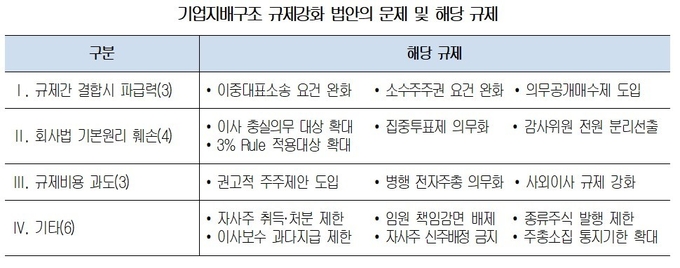 경제계 "기업지배구조 규제 강화 법안은 '교각살우'"