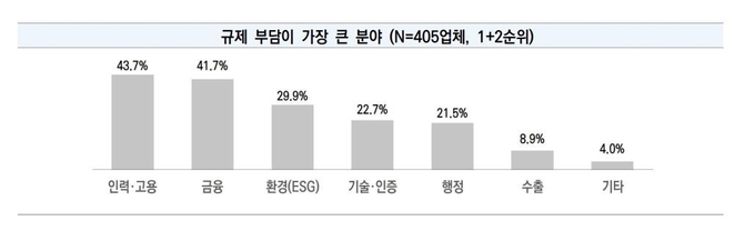 풀리는 것보다 신설되는 규제 많아...中企 "적극 풀어야"