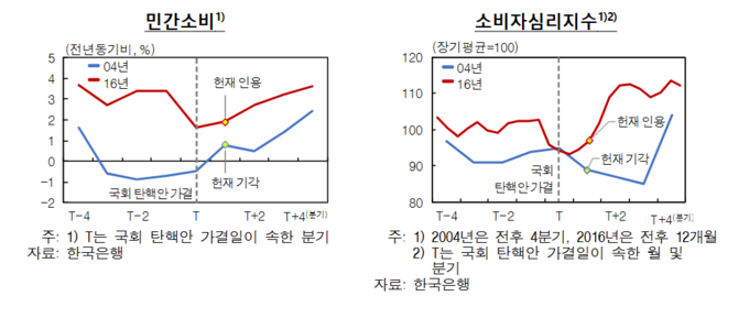 한은 “8년 전보다 통상환경·글로벌경제 어려워”