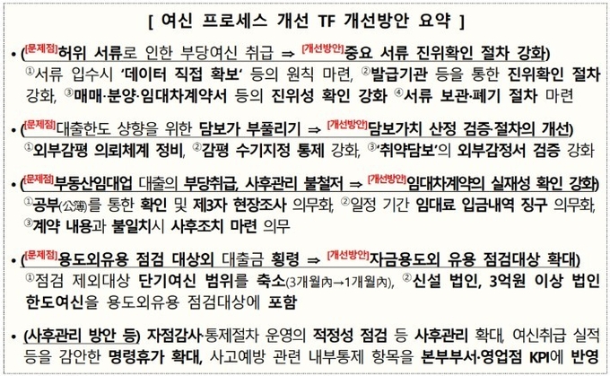 이젠 부동산담보 부풀리기 부당대출 어렵다...여신프로세스 개선