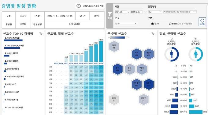 CRE 감염증이 뭐길래…인천도 환자 ‘급증’