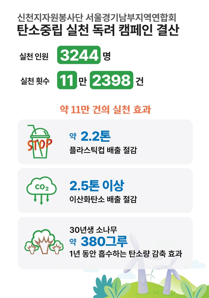 신천지 예수교 민간봉사단체서 8개월간 탄소중립 실천 11만여 건 이끌어내