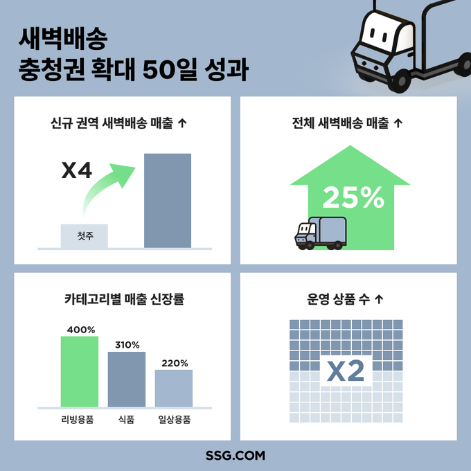 SSG닷컴, 새벽배송 충청권 확대 후 매출 4배 폭증!