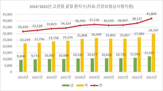 고관절 골절, 10년 새 3만 명에서 4만 명으로