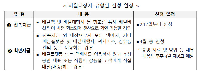 정부, 소상공인에 배달·택배비 최대 30만 원 지원