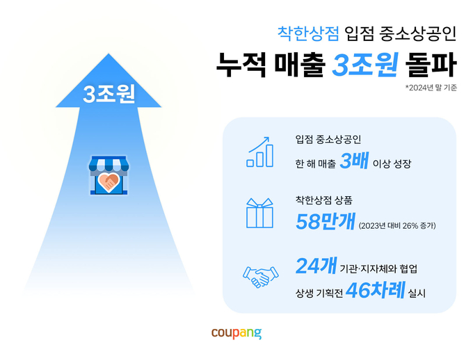 쿠팡 '착한상점', 중소상공인 매출 3조 돌파... 판로 확대 '견인'