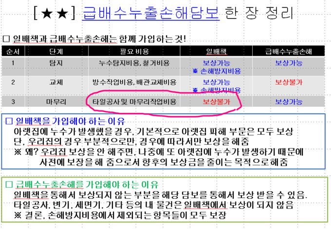 삼성화재 전 지점장도 못받는 메뉴얼과 다른 급배수누출손해 보상