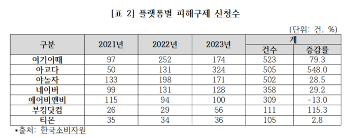 ​여기어때·야놀자 등 숙박 플랫폼, 불공정 취소·환불 규정 개선 필요​