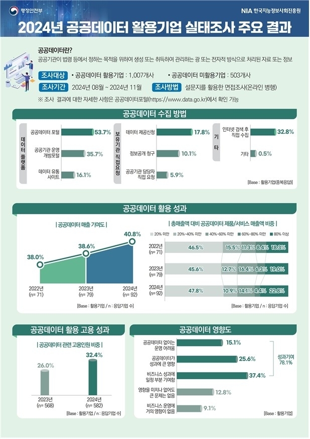 행정안전부, '2024년 공공데이터 활용기업 실태조사'…매출 증대·고용창출 효과